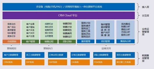 数据驱动客户战略 CRM视角下的软件技术开发与销售协同