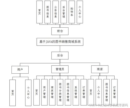 基于Java与SSM框架的图书销售商城系统设计与实现