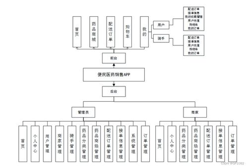 基于SSM框架的便民医药销售App设计与实现——应对计算机毕业设计困难的解决方案